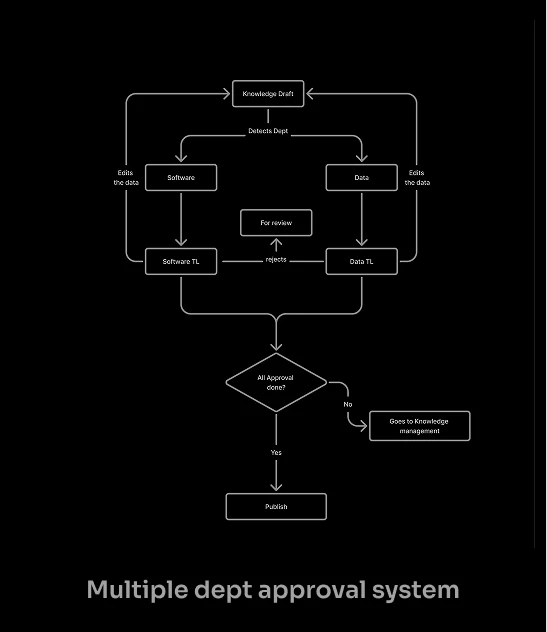 Multiple Departments Approval Flow